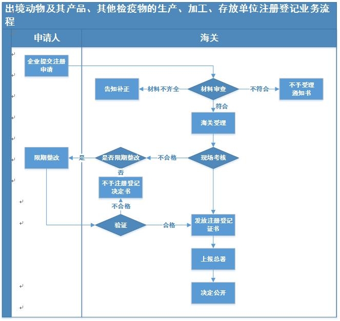 Marriage Boot Camp Season 17 Full Episodes Free “出境动物及其产品、其他检疫物的生产、加工、存放单位注册登记”政务服务事项办事指南