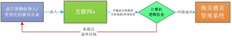货物申报流程