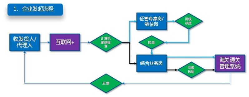 修撤单流程图