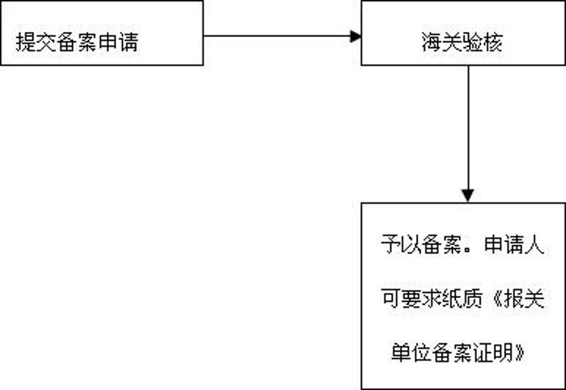20220104海关政务服务事项办事指南：报关单位备案（2022）