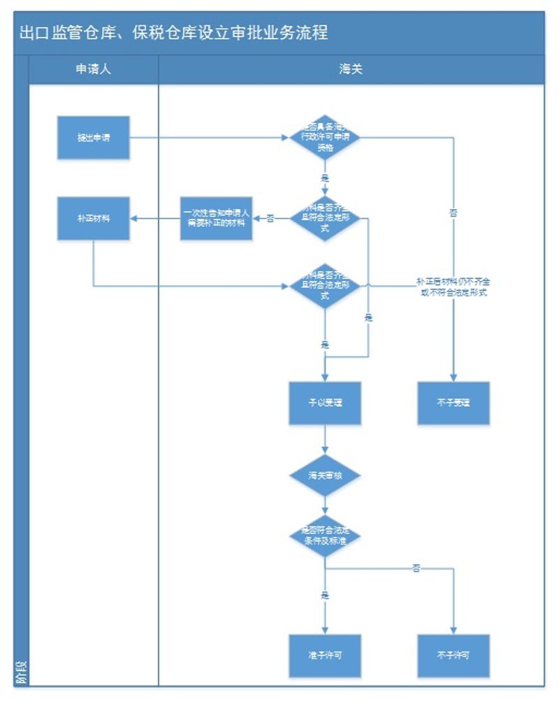 出口监管仓库设立审批”政务服务事项办事指南