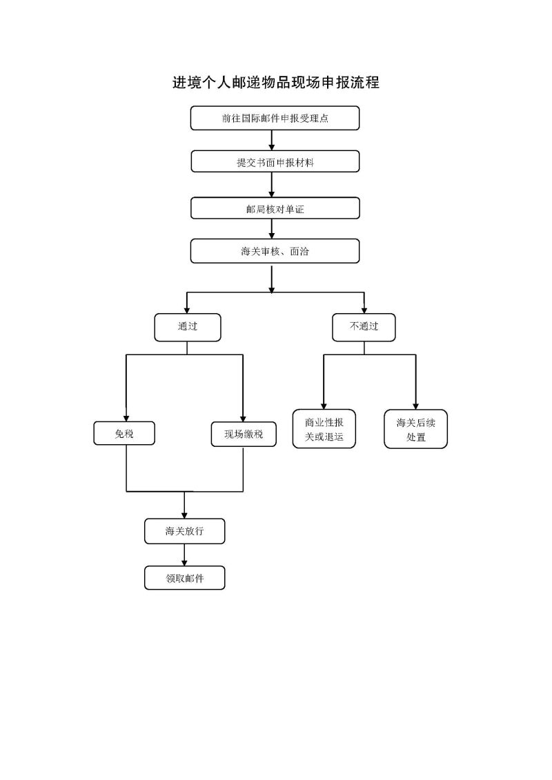 个人邮递物品的申报受理及验放